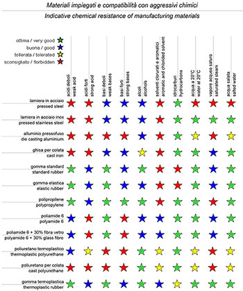 Compatibilità dei materiali